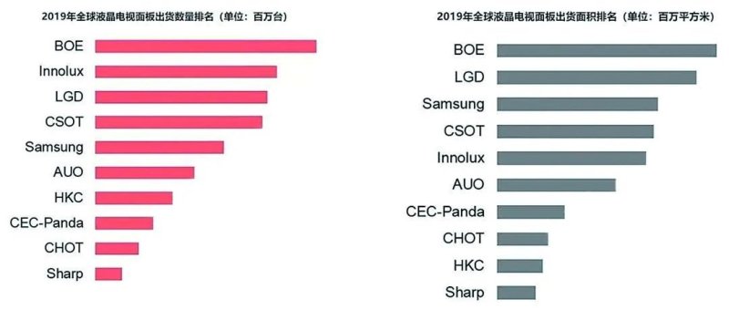 面板显示技术大跃升，生产设备需求逐年上涨