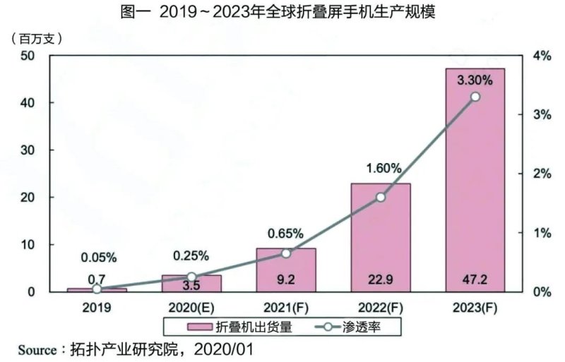 面板显示技术大跃升，生产设备需求逐年上涨