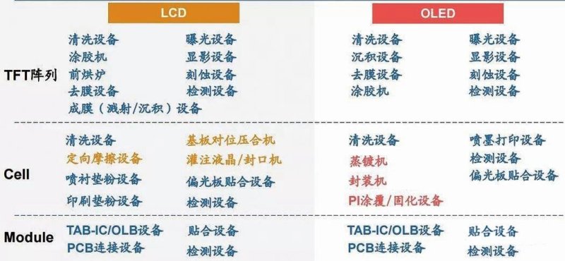 面板显示技术大跃升，生产设备需求逐年上涨