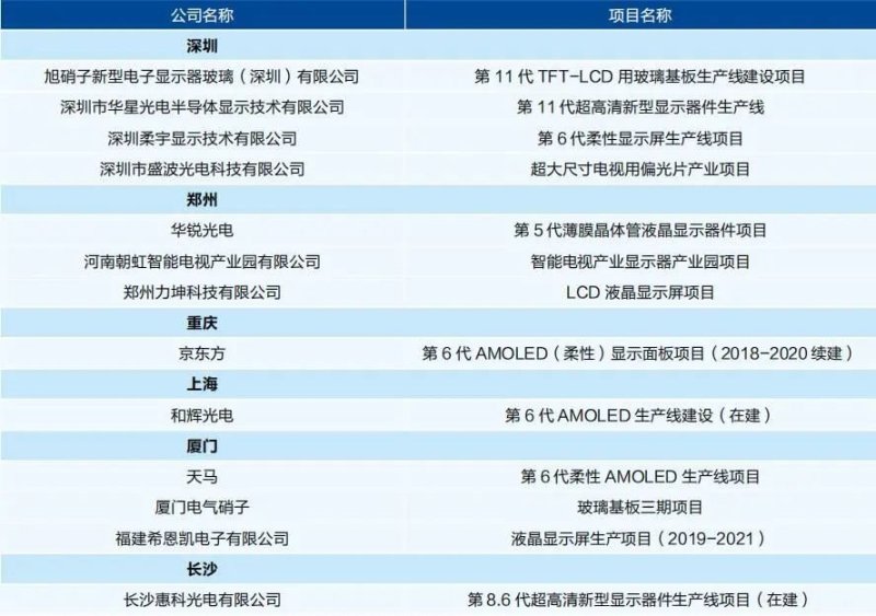 面板显示技术大跃升，生产设备需求逐年上涨