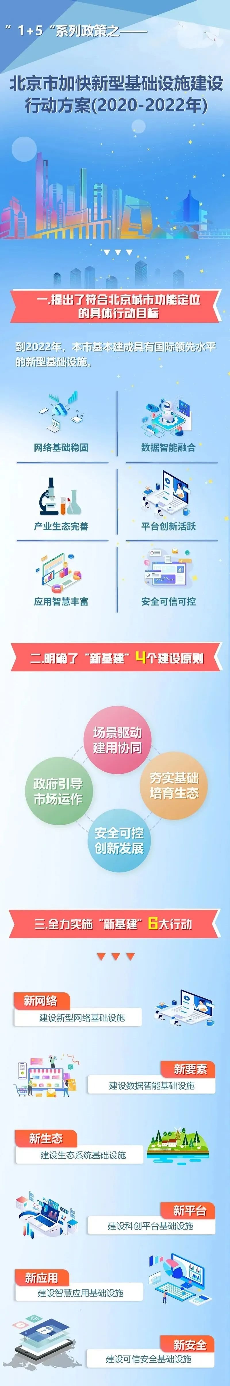 北京版“新基建”方案出炉（附全文）