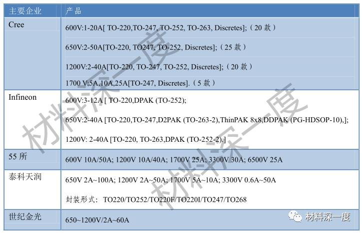 材料深一度|SiC功率器件及其应用