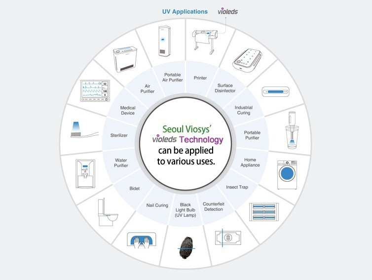 高效清洁杀菌，首尔UV LED让世界焕然一新！【唯样商城在售】