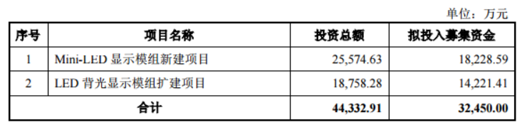 隆利科技拟募资3.2亿，其中2.5亿用于Mini-LED显示模组