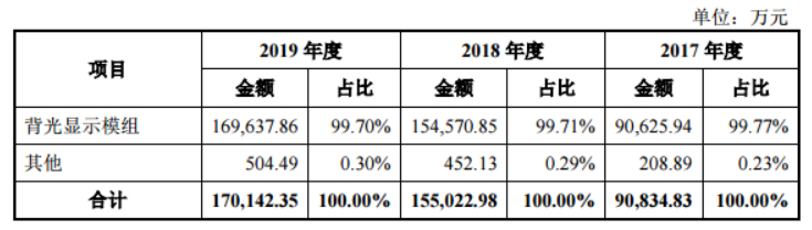隆利科技拟募资3.2亿，其中2.5亿用于Mini-LED显示模组