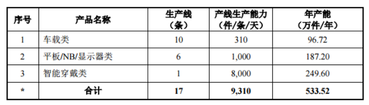 隆利科技拟募资3.2亿，其中2.5亿用于Mini-LED显示模组