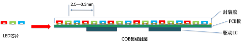 COB技术让LED小间距高清显示进入“集成电路”时代