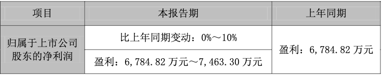 同比预增0%-10%，三雄极光发布2020半年度业绩预告
