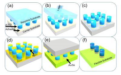 研究人员开发了一种在柔性塑料基板上转移和粘合microLED阵列的新方法