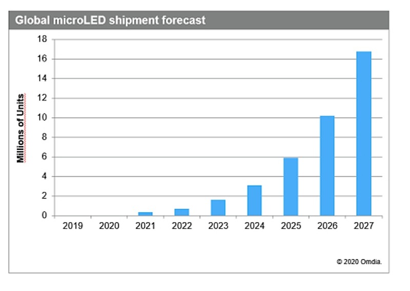 2027年MicroLED显示器出货量将达到1670万个