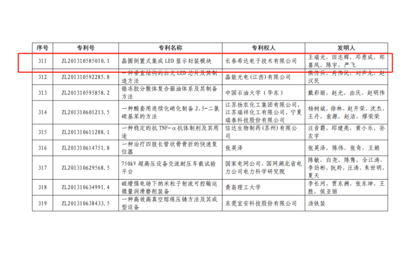 喜报 | 希达电子 “倒装LED COB”发明专利荣获中国优秀专利奖
