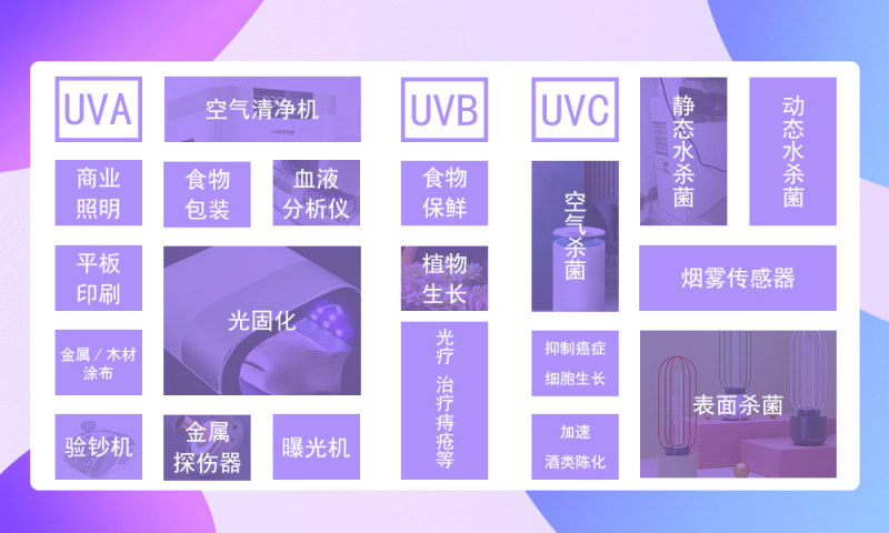 从UVA到UVC！国星发布全波段UV LED芯片