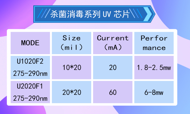 从UVA到UVC！国星发布全波段UV LED芯片