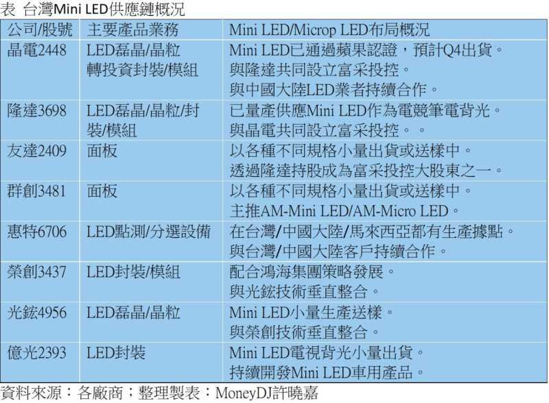 Mini LED提高技术障碍，台厂新机会