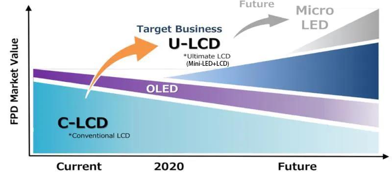 隆利科技规划Mini背光车间，尽早实现项目量产