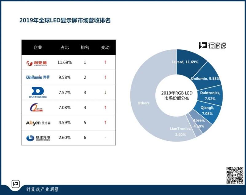 大尺寸Micro LED商用进场！LED显示有机会迎第三次破局