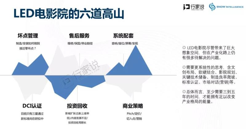 影院即将开放！用数据分析LED电影屏潜藏的机会