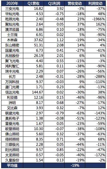 等待复苏的LED产业，写在2020上半年结束之际