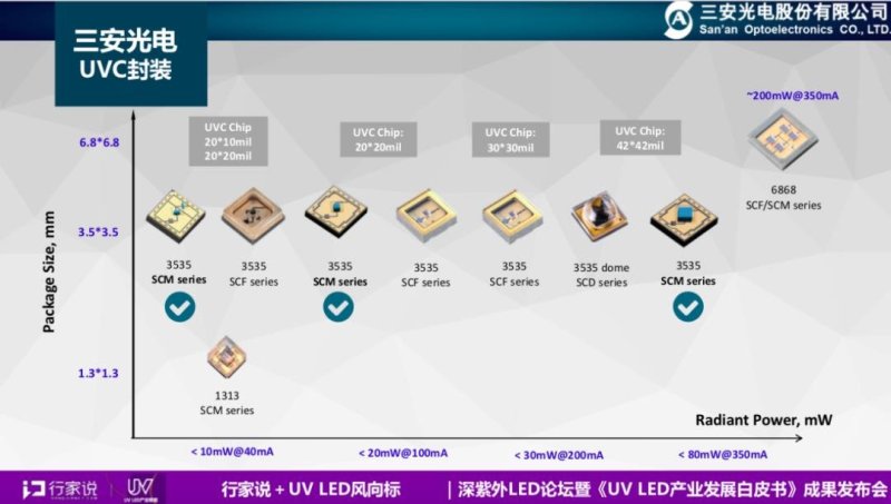 WPE达4%！三安光电新推SCM产品系列