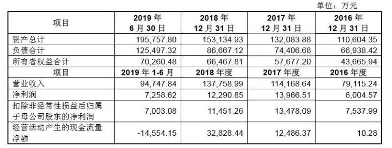 京东方、TCL华星……供应商，LED背光源厂商宝明科技上市获批