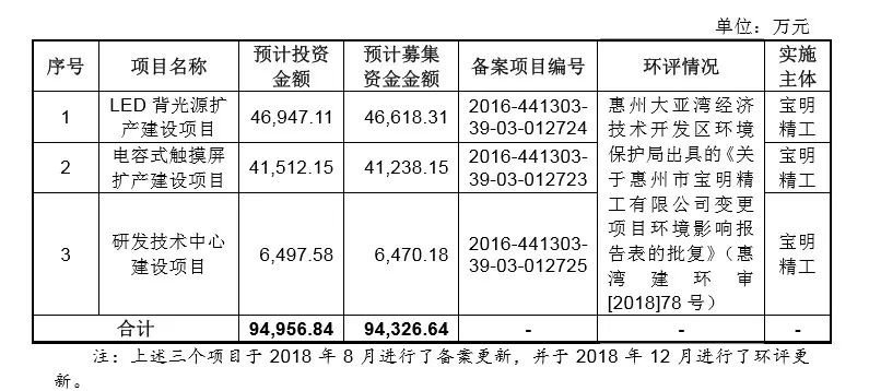 京东方、TCL华星……供应商，LED背光源厂商宝明科技上市获批