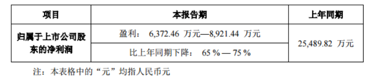 洲明科技半年度业绩预告，净利润预减65%—75%