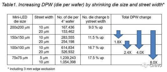 美Verticle进一步缩小Mini-LED尺寸及边缘距离，切片效率提高8倍