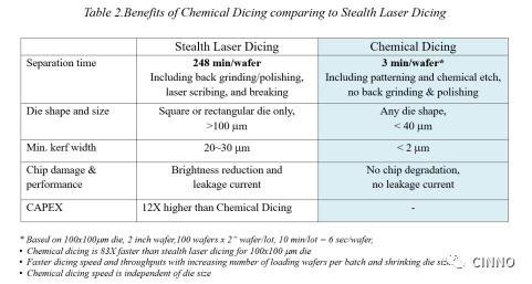 美Verticle进一步缩小Mini-LED尺寸及边缘距离，切片效率提高8倍