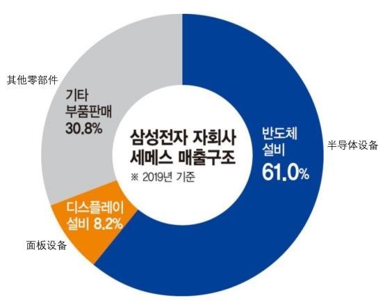 三星电子子公司拟出售面板事业部