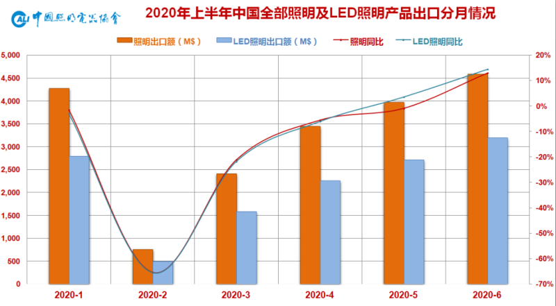 2020年上半年中国照明行业出口情况：单月首度正增长，似暖还寒犹未定