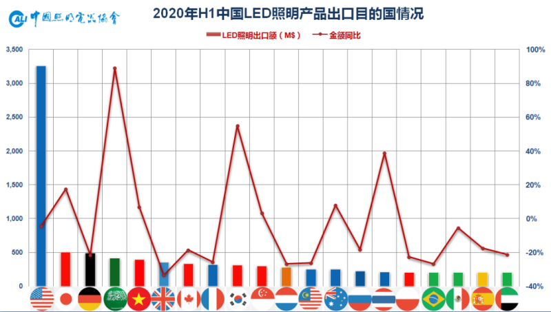 2020年上半年中国照明行业出口情况：单月首度正增长，似暖还寒犹未定