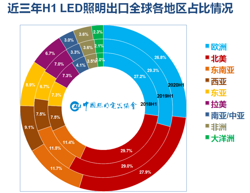 2020年上半年中国照明行业出口情况：单月首度正增长，似暖还寒犹未定
