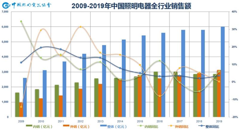 2019年中国照明行业运行情况报告