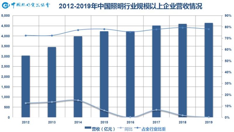 2019年中国照明行业运行情况报告