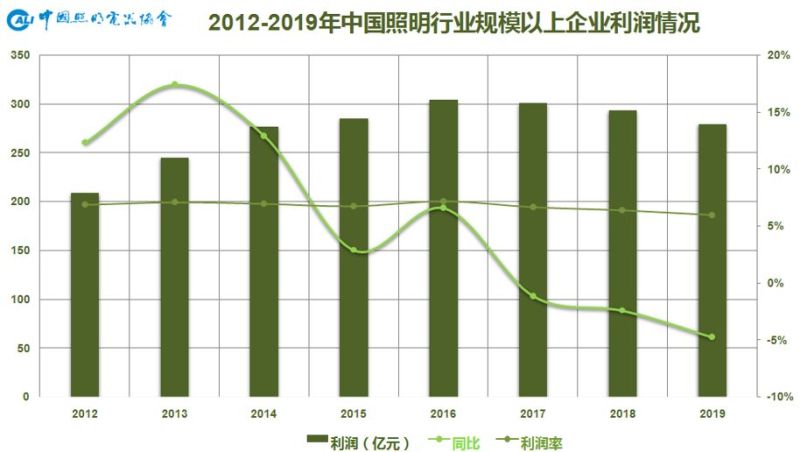 2019年中国照明行业运行情况报告