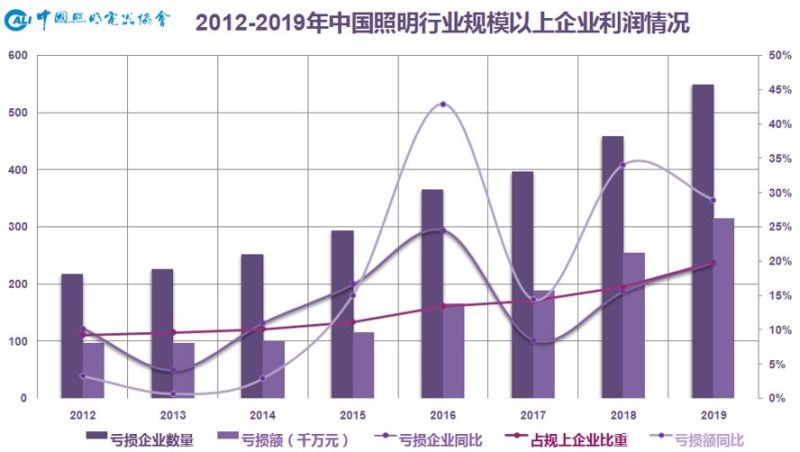 2019年中国照明行业运行情况报告