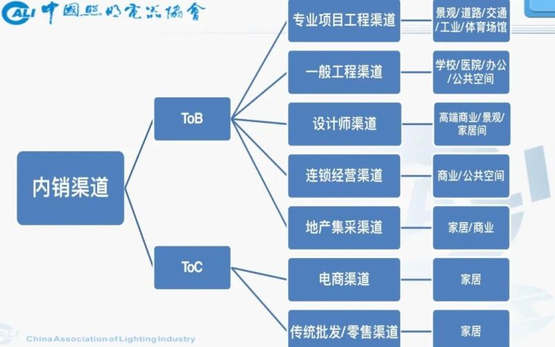 2019年中国照明行业运行情况报告