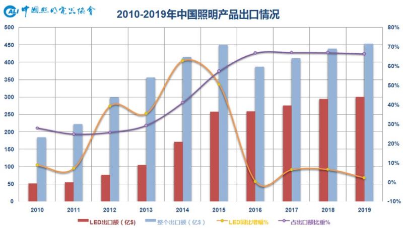 2019年中国照明行业运行情况报告