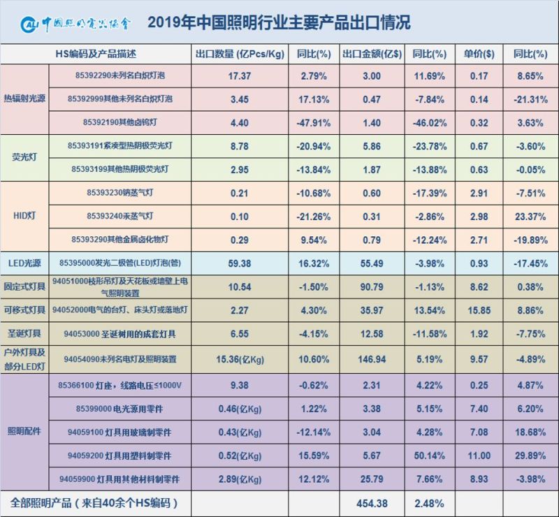 2019年中国照明行业运行情况报告