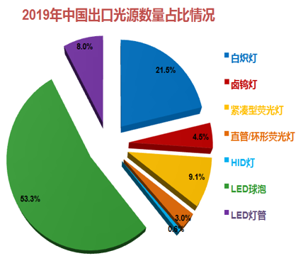 2019年中国照明行业运行情况报告