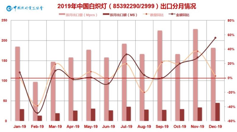 2019年中国照明行业运行情况报告