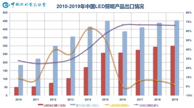 2019年中国照明行业运行情况报告