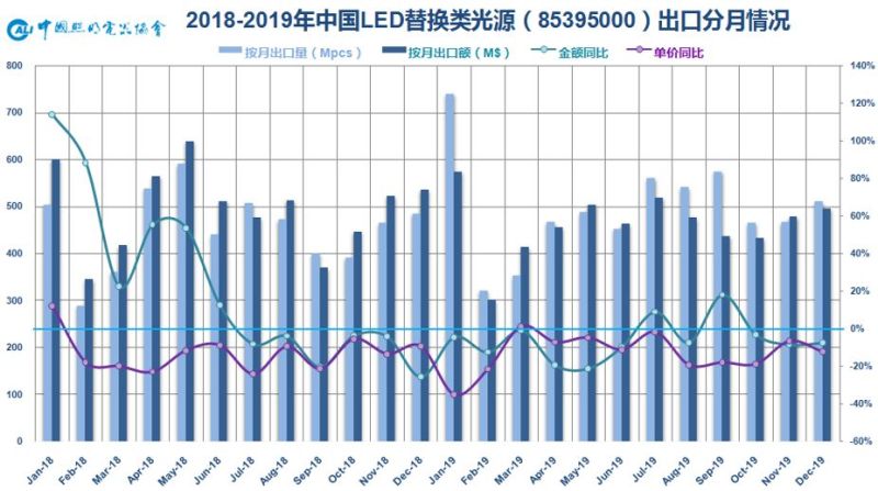 2019年中国照明行业运行情况报告