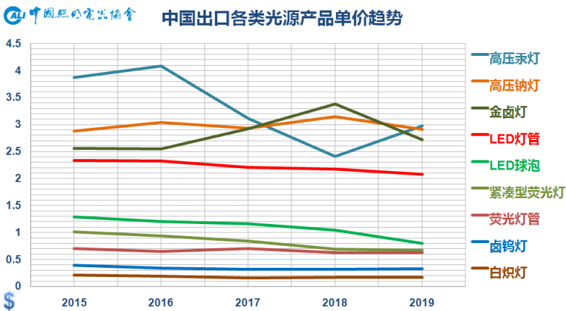 2019年中国照明行业运行情况报告