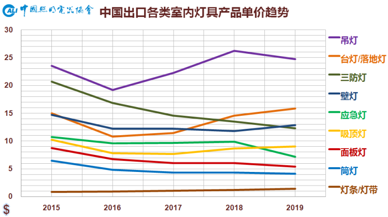 2019年中国照明行业运行情况报告