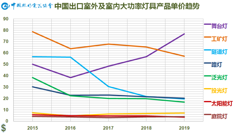 2019年中国照明行业运行情况报告