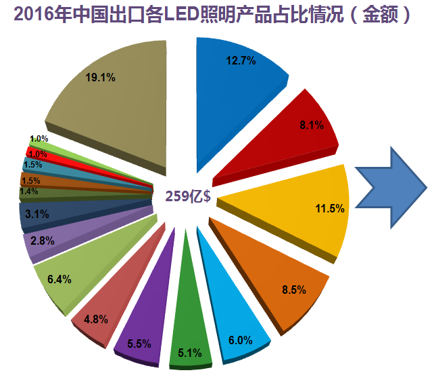 2019年中国照明行业运行情况报告