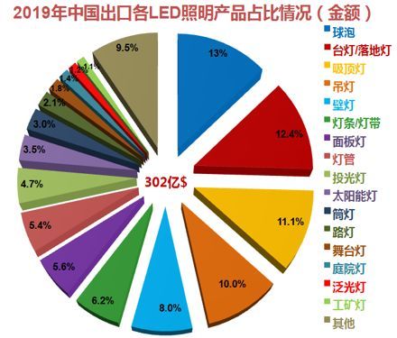 2019年中国照明行业运行情况报告