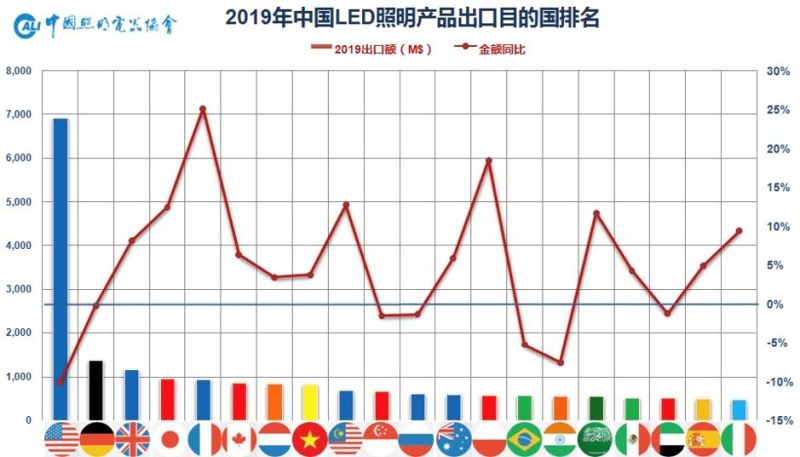 2019年中国照明行业运行情况报告