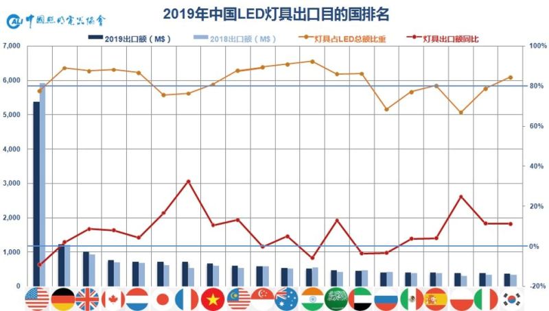 2019年中国照明行业运行情况报告